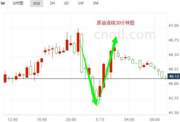 现货原油都有什么风险？现货原油走势图如何预测下面行情
