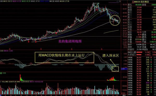 macd线的长度代表什么？macd如何看区分