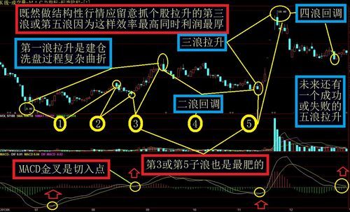 股票三波五浪什么意思？如何确定是3浪结束还是5浪开启