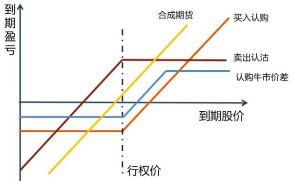 期货高手为什么不做期权？移动 如何得到期权