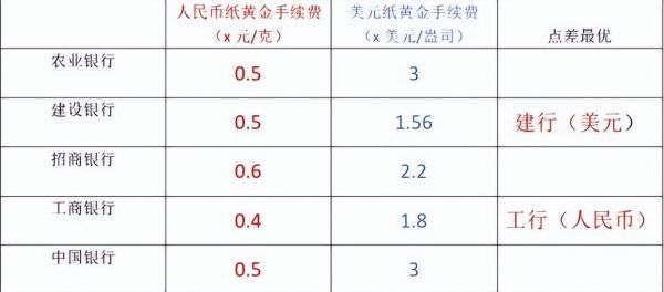 纸黄金赎回手续费？纸黄金如何定价