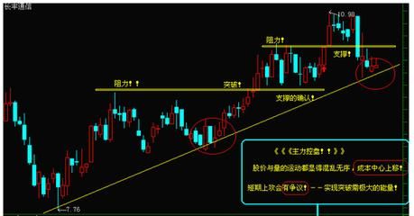 股票中常说的阻力位与支撑位是怎么看出来的呢？如何判断阻力和支撑有效