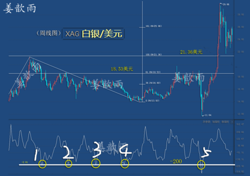comex白银是什么？白银如何选择入场点