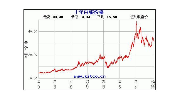 如何从基本面的角度分析白银价格走势？现货白银的后市走势如何