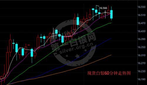 如何从基本面的角度分析白银价格走势？现货白银的后市走势如何