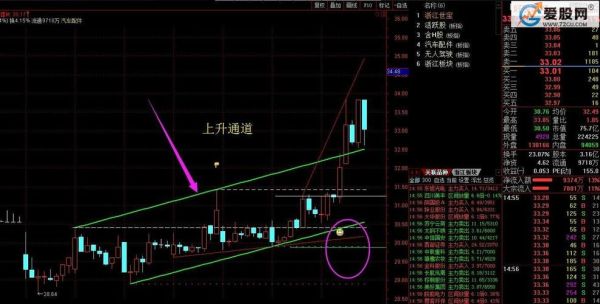 通道图怎么获取？如何画趋势通道