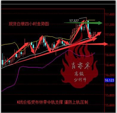 现货白银附图macd红色能量柱减量代表啥？白银如何能量柱