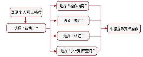 结售汇分拆什么意思？客户拆分结售汇 应如何操作