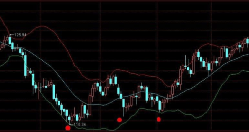 怎样用布林线进行日内交易？如何做好日内交易
