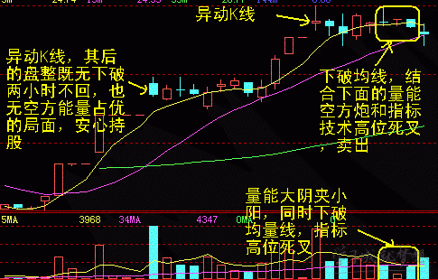 在股市里，怎么看60分钟k线图？日内短线如何过滤杂波