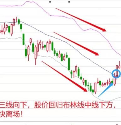 怎么把布林线设置在k线图上？如何手画布林线