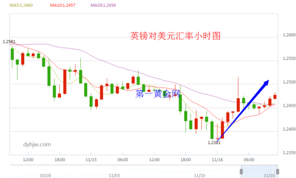 5英镑能买多少黄金？英镑走势如何