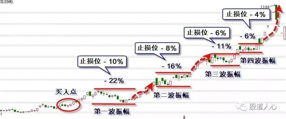 股票止损操作的要领是什么？如何练止损