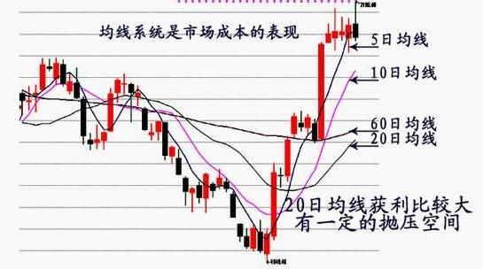如何运用均线多线交叉确定买点？均线交叉策略如何
