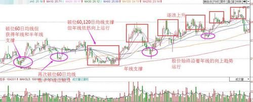 如何运用均线多线交叉确定买点？均线交叉策略如何