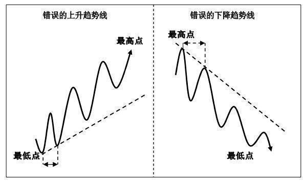 趋势拐点判定标准？如何确定拐点