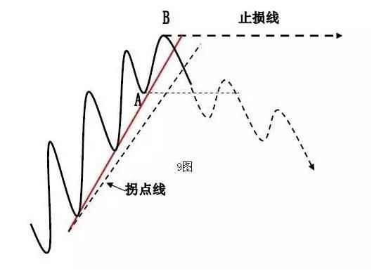 趋势拐点判定标准？如何确定拐点