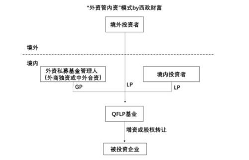 qflp基金设立流程？外汇基金 如何设立