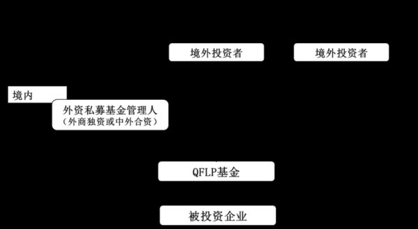 qflp基金设立流程？外汇基金 如何设立