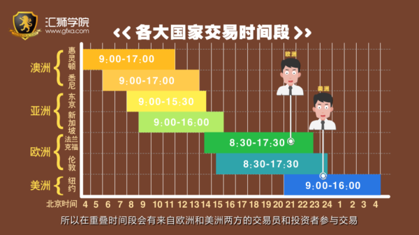 外汇交易中应以哪个周期为主，谢谢？外汇交易时间如何选择最佳交易时间