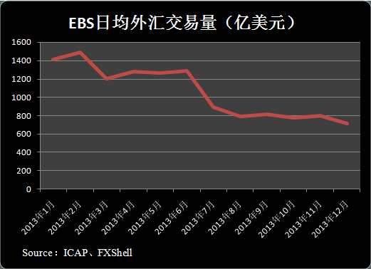 EBS指什么？如何才能获得外汇交易平台ebs的数据