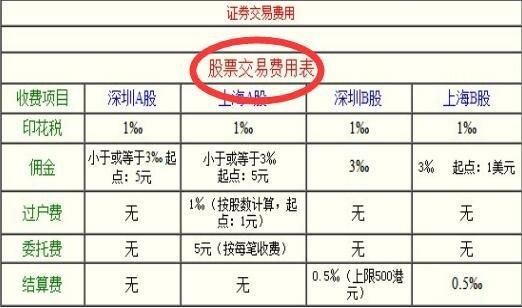 股市成交金额是怎么算？如何计算交易费用