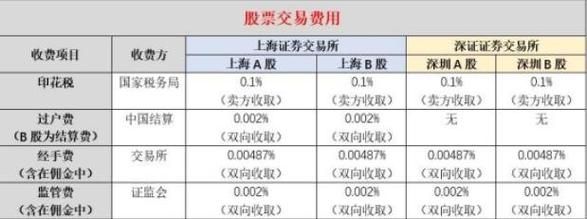 股市成交金额是怎么算？如何计算交易费用