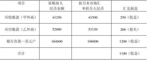 外币账户期末汇兑损益怎么调整？如何调整汇兑损益