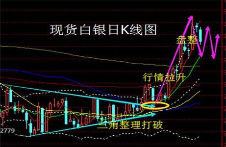 有了解技术指标的么？均线在白银交易中的应用有股市中好吗？如何分析白银k线图