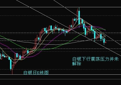 有了解技术指标的么？均线在白银交易中的应用有股市中好吗？如何分析白银k线图