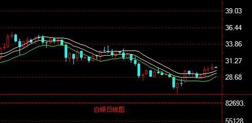 有了解技术指标的么？均线在白银交易中的应用有股市中好吗？如何分析白银k线图