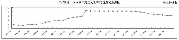 汇率是怎么形成的？中国汇率如何形成