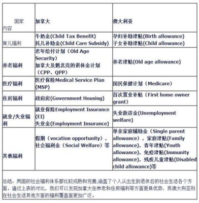 加拿大和澳洲哪个国家福利更好？澳洲失业率如何
