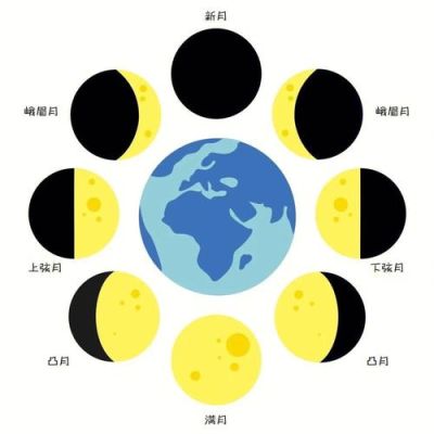 月亮是怎么转的？周期如何转换