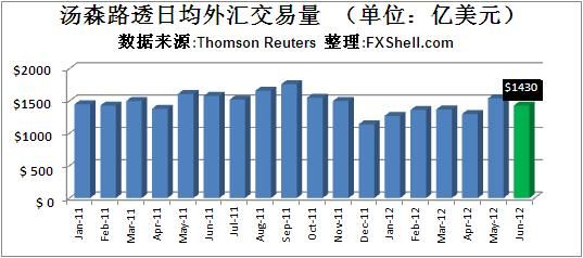 外汇交易量是结汇吗？如何看外汇交易量