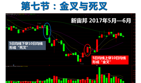 在股票K线中，怎样分辨出什么是金叉，什么是死叉？如何看死叉