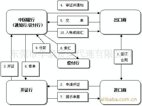 外贸结汇的流程？外贸企业如何结汇