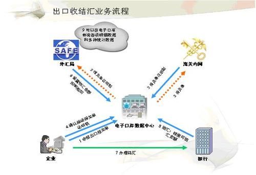 外贸结汇的流程？外贸企业如何结汇