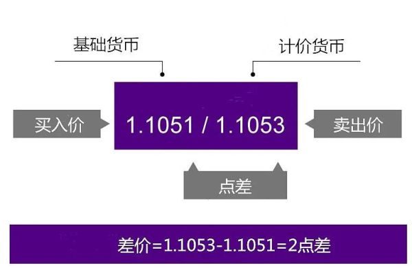 外汇交易时一个点差的佣金是多少，是如何计算的？外汇交易商如何通过点差盈利