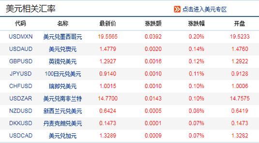 美元汇率如何查询？如何查某天的外汇牌价