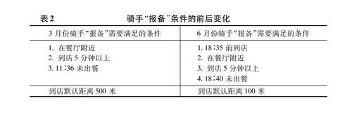 骑手挂单的正确方法和技巧？如何挂单