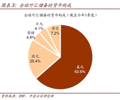 国际储备多元化利和弊？外汇储备如何管理