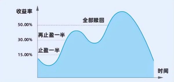止盈和平仓的区别？如何止盈
