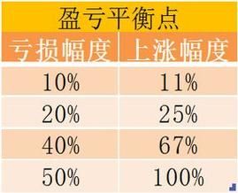 止盈和平仓的区别？如何止盈