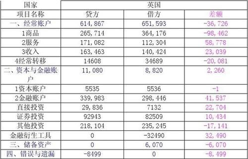 国际收支是一个存量的概念？如何分析国际收支表