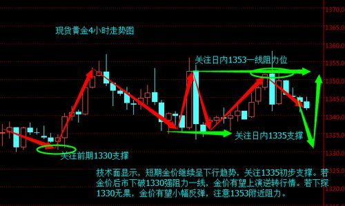 官匹黄金一什么水平？如何看黄金4小时线