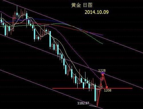 官匹黄金一什么水平？如何看黄金4小时线