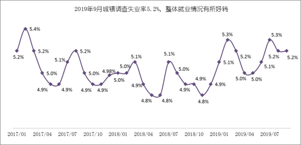 7月全国城镇调查失业率怎么统计？如何利用经济数据分析失业率