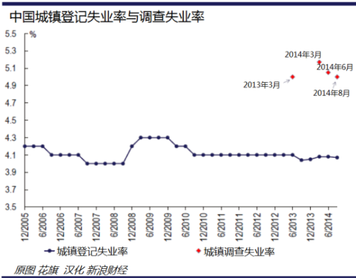 7月全国城镇调查失业率怎么统计？如何利用经济数据分析失业率