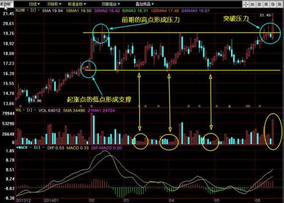 股票中压力位和支撑位怎么找？如何寻找支撑位